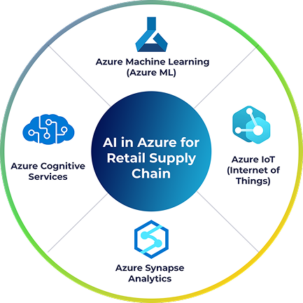 AI, Data, Robotic